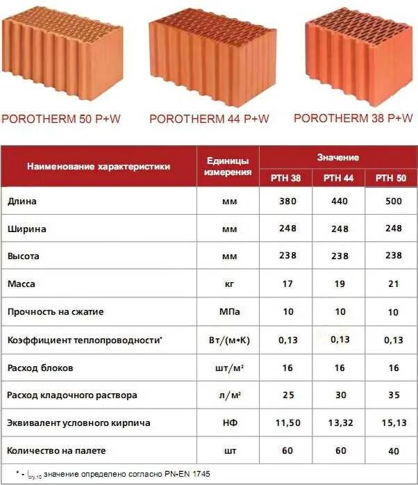 Сколько весит куб кирпича. Керамический блок вес 1м2. Блок 2.1 НФ размер. Керамический камень Porotherm 2,1 НФ поризованный м150. Керамический блок 250х120х140.