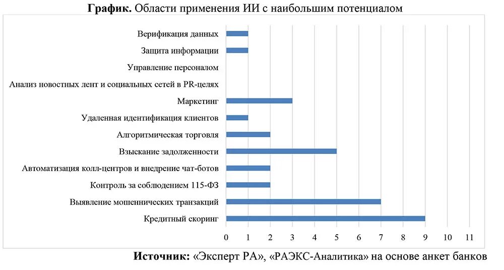 Тенденции развития искусственного интеллекта. Искусственный интеллект график. График использования искусственного интеллекта. Искусственный интеллект статистика. Статистика применения искусственного интеллекта.