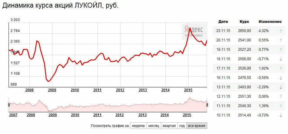 Рубль акции цена. Динамика стоимости акций Лукойла. Динамика котировок акций Лукойл. Динамика акций Лукойла за год. Котировки акций Лукойл.