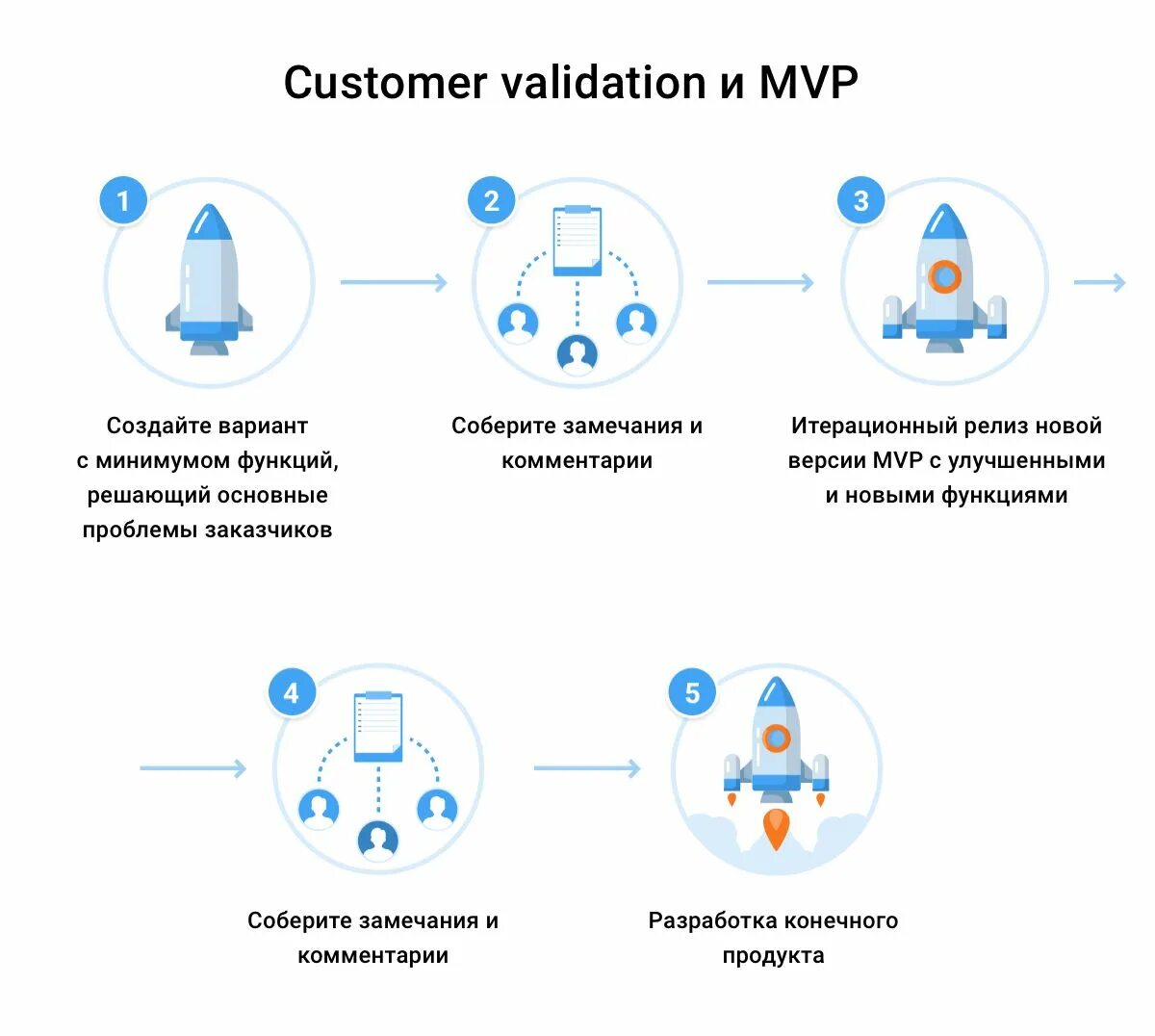 Вывода инсайта. Customer validation. Модель customer Development. Этапы customer Development. Этапы продукта MVP.