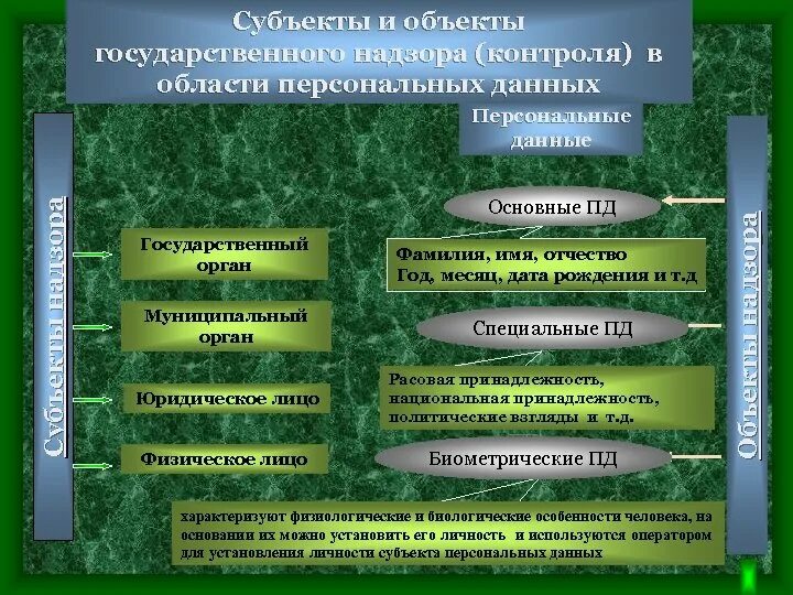 Субъект и объект персональных данных. Субъекты государственного контроля и надзора. Субъект и объект контроля. Объект и субъект государственного контроля.