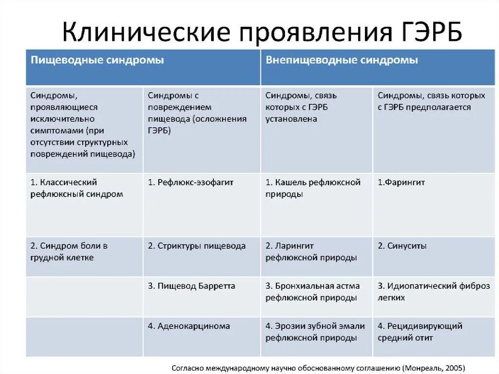 Лечение эрозивного пищевода. ГЭРБ клинические проявления. Основные симптомы ГЭРБ. Клинические симптомы ГЭРБ. Схема лечения гастроэзофагеальной рефлюксной болезни.