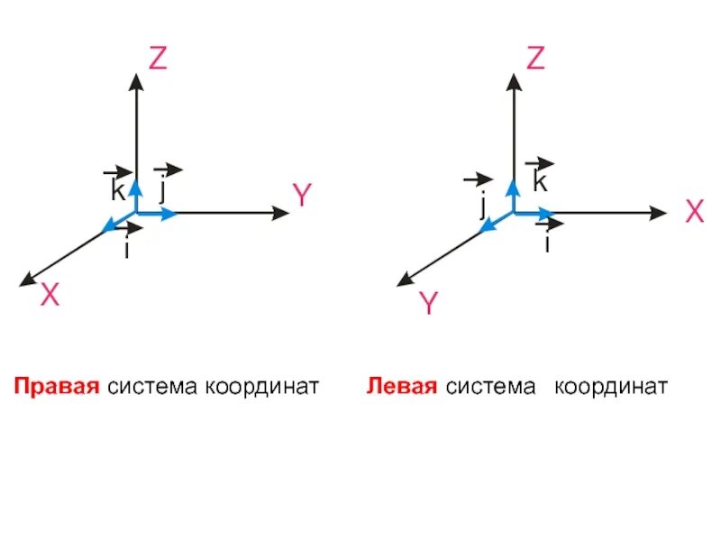 Элементы x y z. Система координат. Левая система координат. Правая система координат. Правая и левая система координат.
