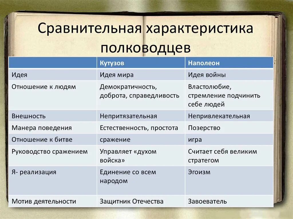 Кутузов и наполеон как информация к размышлению. Сравнительная характеристика Кутузова и Наполеона. Сравнительная характеристика Наполеона и Кутузова в войне и мире. Сравнительную характеристику Кутузову и Наполеону. Кутузов и Наполеон сравнительная характеристика.