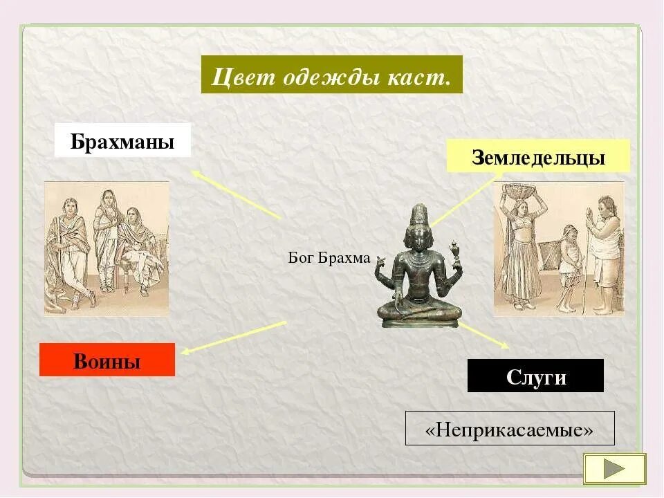 Сказка черная краска каста смысл. Индийские касты брахманы. Индийские Варны брахманы. Представители высшей касты в Индии. Таблица Варны и касты древней Индии.