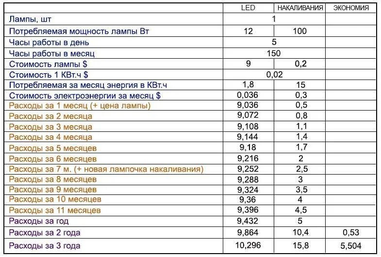 60 квт в рублях. Сколько электроэнергии потребляет лампочка в сутки. Сколько энергии потребляет лампочка 100 ватт. Лампа 60 ватт потребление электроэнергии. Потребление КВТ люминесцентных ламп 36 в.