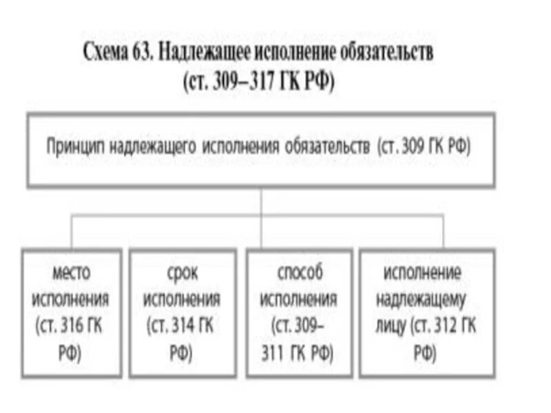 Надлежаще исполненное обязательство. Принципы исполнения обязательств схема. Принцип надлежащего исполнения обязательств. Условия надлежащего исполнения обязательств. Принцип надлежащего исполнения обязательств в гражданском праве.