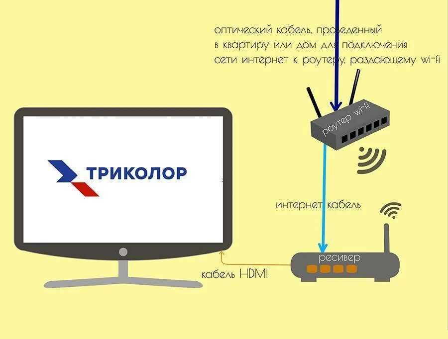 Как подключить проектор к вай фай. Схема подключения триколор через роутер. вай фай роутер для ресивера триколор тв. схема подключения телевизора через ресивер к триколор тв. как подключить вай фай роутер к телевизору через кабель.
