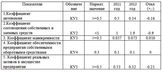 Коэффициент соотношения заемных и собственных средств. Коэффициент коэффициент соотношения заемных и собственных средств. Коэффициент автономии собственных средств. Коэф соотношения заемных и собственных средств.