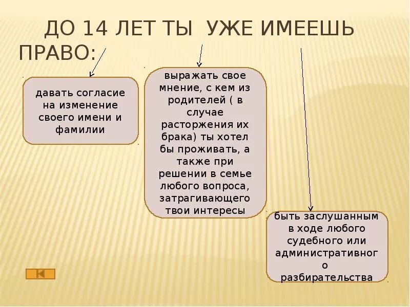 Три прав. Права гражданина РФ до 14 лет. Право ребенка до 14 лет. Права ребёнка с 6 до 14 лет Обществознание. Права гражданина после 14 лет.