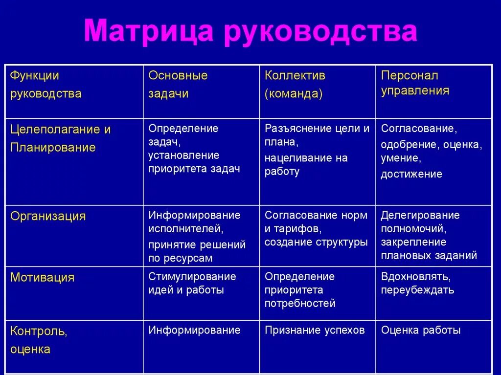 Матрица функций управления. Матрица управления персоналом. Основные функции менеджмента таблица. Таблица матрица менеджмент.