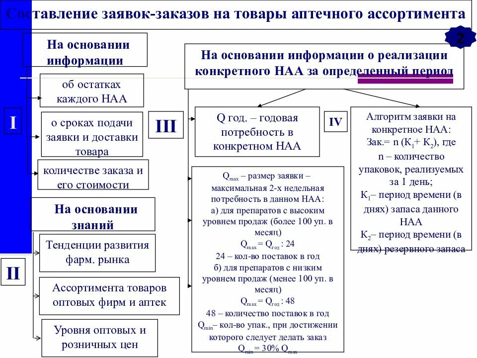 Алгоритм составления заявки на товары аптечного ассортимента. Заявки поставщикам на товары аптечного ассортимента. Составление заявки аптеки на товары аптечного ассортимента. Заявка на аптечный ассортимент. Порядок оформления группы