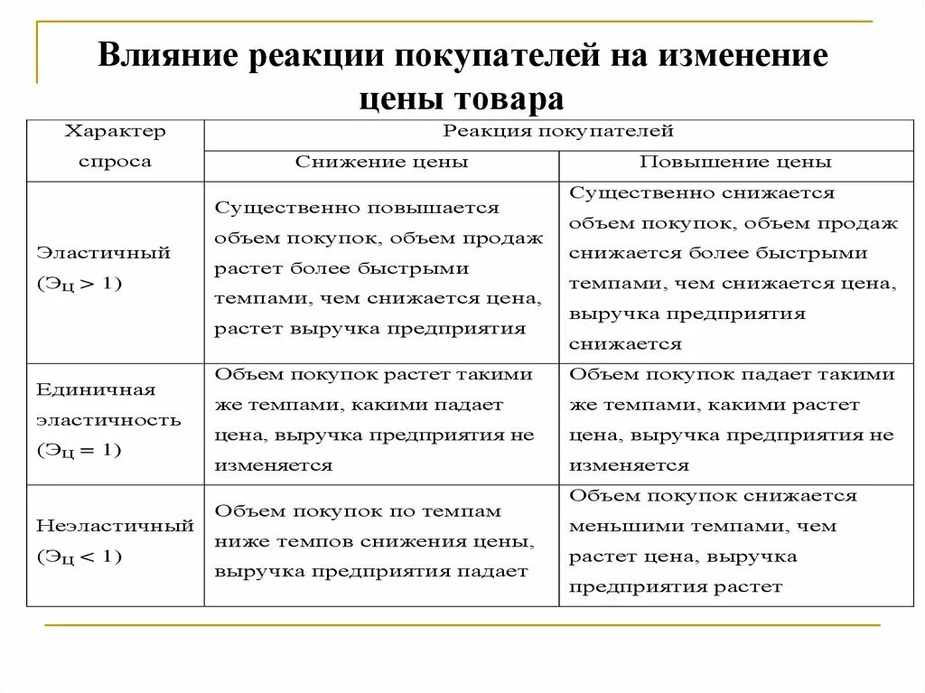 Реакции клиента на изменение. Реакция покупателей на изменение цены. Причины изменения цен. Реакция потребителя на изменение цены.