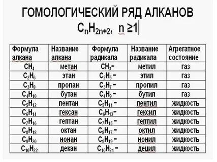 Какой первый представитель ряда алканов