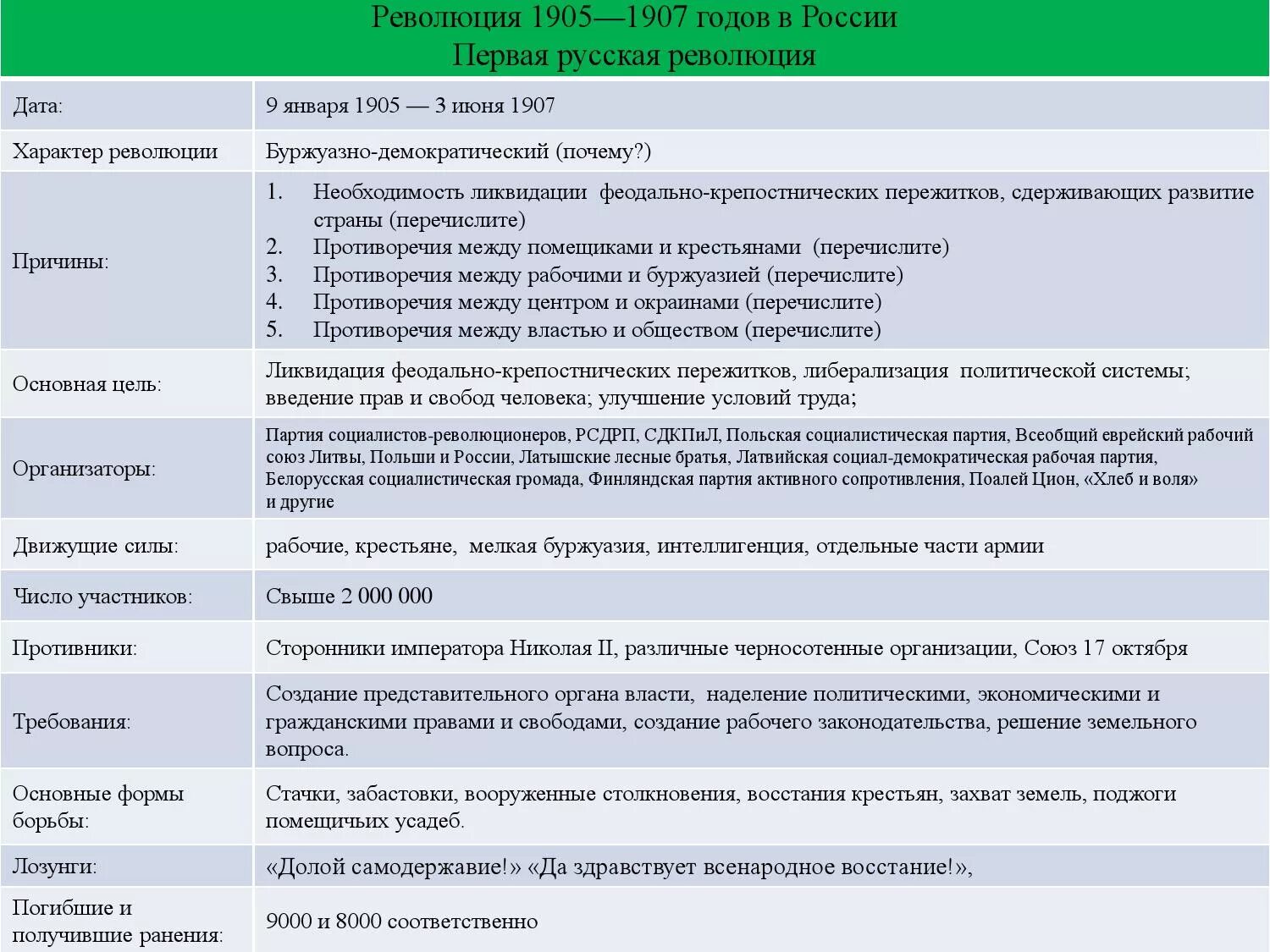 Основные события революции 1905 г. Итоги первой буржуазно Демократической революции в России 1905 1907. Причины первой революции 1905-1907. Причины и основные этапы первой русской революции 1905-1907. Причины и основные события первой русской революции 1905-1907.