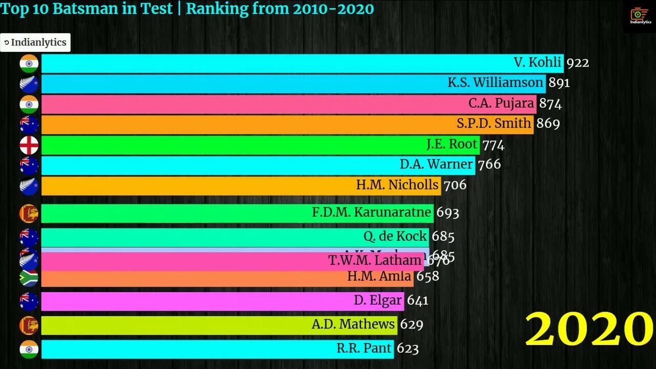 Rank test. Test ranking. Одновременно два файла Test_2020 и Test_2020. Рейтинг Быков по ICC.