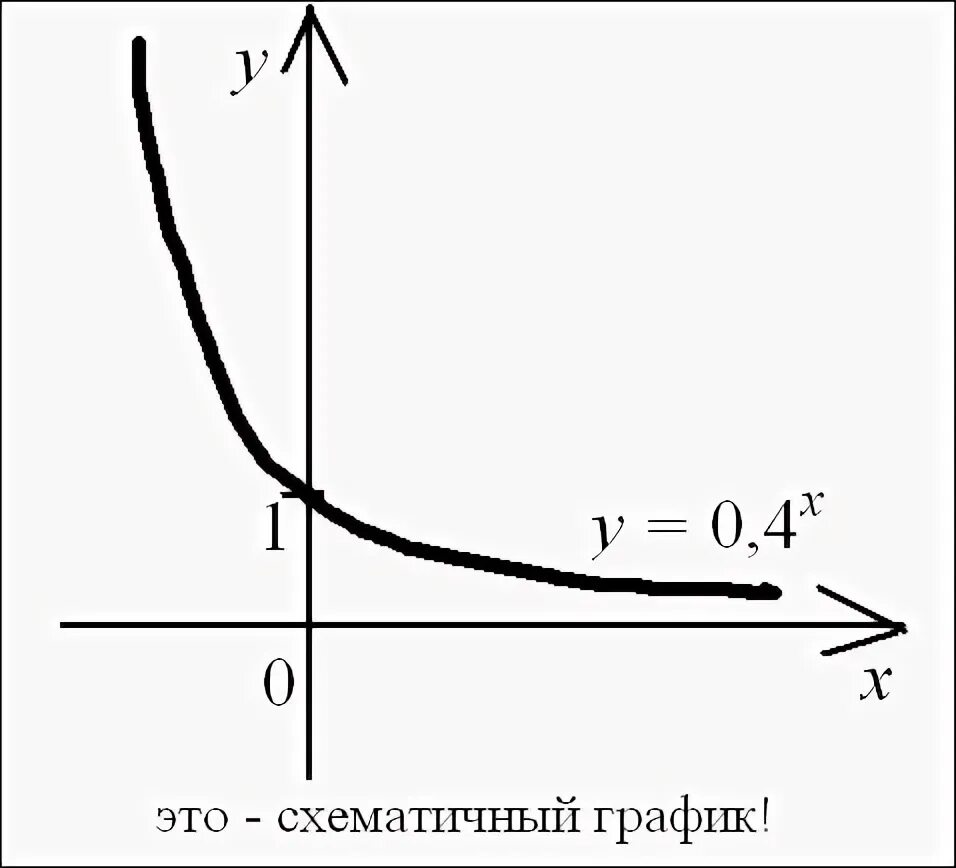 Изобразите схематически график функции y 0.5 в степени x. График функции у 0 5 в степени х. Изобразите схематически график функции y 0.5x. Функция 0.5 в степени х. Y 0.5 x 0