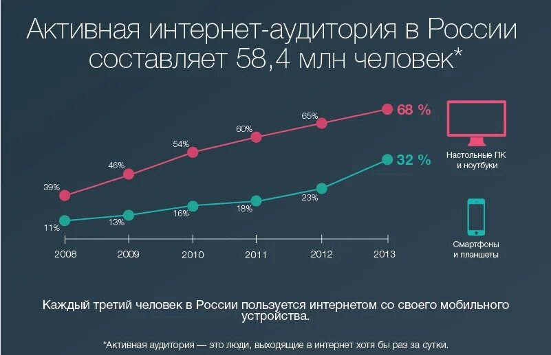 Интернет магазин в 2023. Рост интернет аудитории в России. Аудитория интернета в России. Рост аудитории интернета в мире. Рост пользователей интернета.