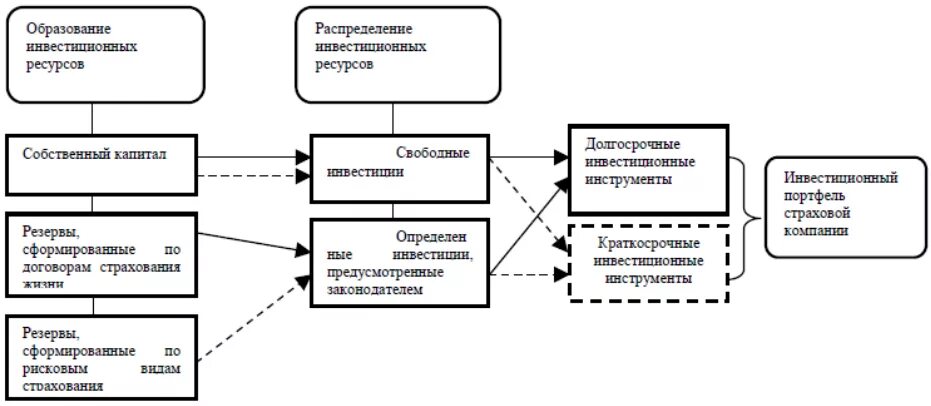 Портфель страхований. Структура инвестиционного портфеля страховых компаний. Инвестиционная деятельность страховых компаний. Принципы формирования страхового портфеля. Схема деятельности страховой организации.