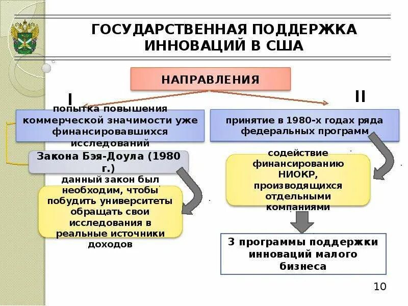 Государственная поддержка. Поддержка инноваций. Инновационная система США. Механизмы государственной поддержки инноваций в РФ.