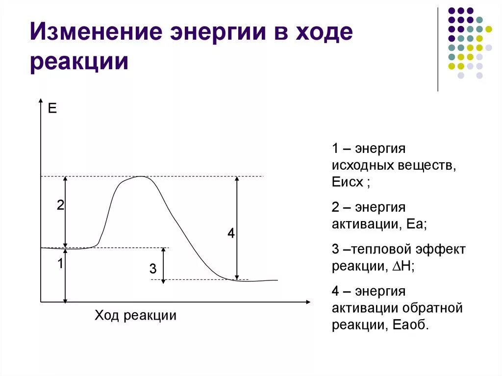 Изменение е. Диаграмма потенциальной энергии химической реакции. График зависимости энергии активации от хода реакции. Изменение энергии в ходе реакции. Диаграмма изменения энергии реакции.