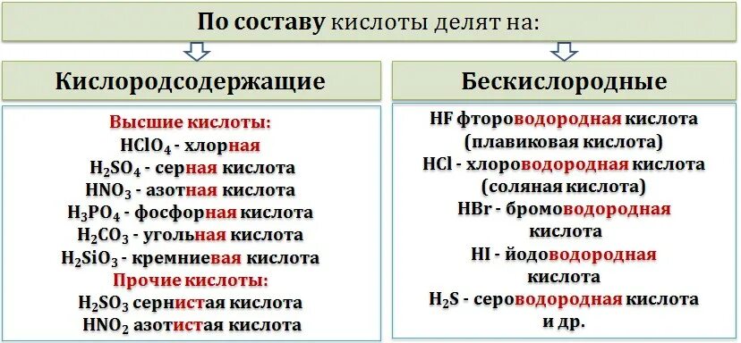 Кислоты бескислородные и Кислородсодержащие таблица. Бескислородные кислоты и Кислородсодержащие кислоты таблица. Кислородсодержащие и бескислородные кислоты таблица 8. Классификация кислот Кислородсодержащие и бескислородные. Название сильнейшей кислоты