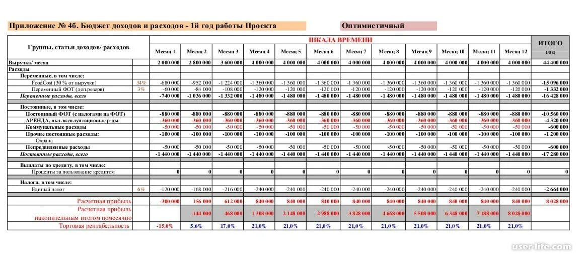 Бизнес финансовый план производства. Маркетинговый план ресторана пример с расчетами. Финансовый план кафе. Примерный бизнес план. Бизнес план образец.