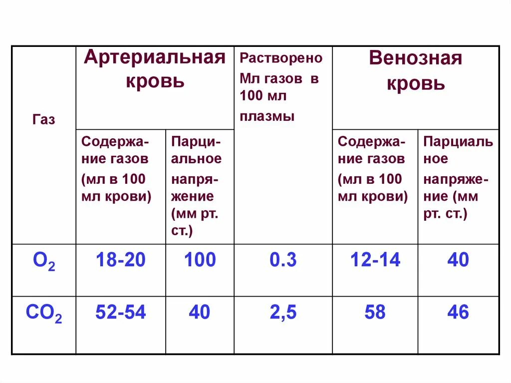 Концентрация воздуха в крови