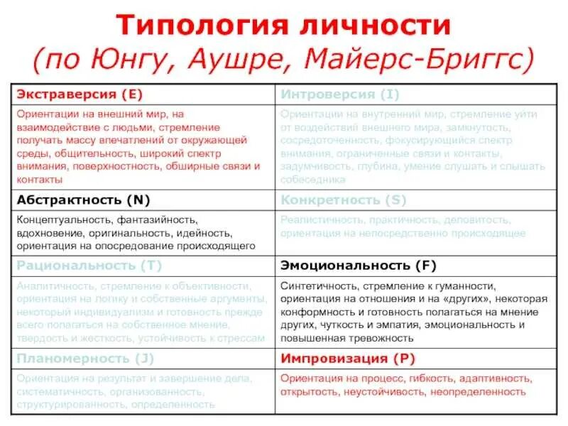 Тест на определение личности юнга. Типов личности типологии майерс-бриггс. психологические типы юнг таблица. типов личности типологии майерс-бриггс тест. психологические типы (к. юнг, бриггс-майерс)..