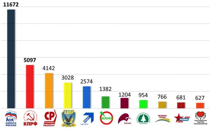 Партии россии 2023 год. Численность партии Единая Россия на 2022. Политические партии России 2022. Политические партии современной России 2022. Численность партий в России.