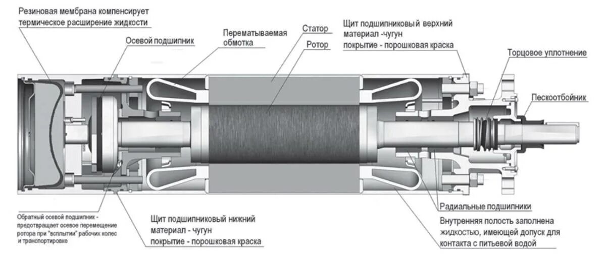 Ремонт погружных насосов для скважин. Схема погружного насоса Вихрь. Схема устройства погружного насоса центробежного типа. Схема устройства глубинного насоса. Конструкция погружного центробежного насоса.