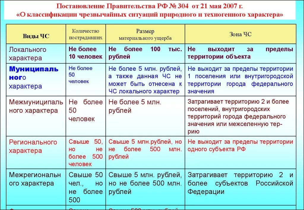 Чрезвычайные ситуации природного и техногенного характера. Постановление правительства РФ 304 от 21.05.2007. Классификация ЧС природного и техногенного характера. 304 От 21.05.2007 г о классификации ЧС. Как определяется чрезвычайная ситуация федерального характера