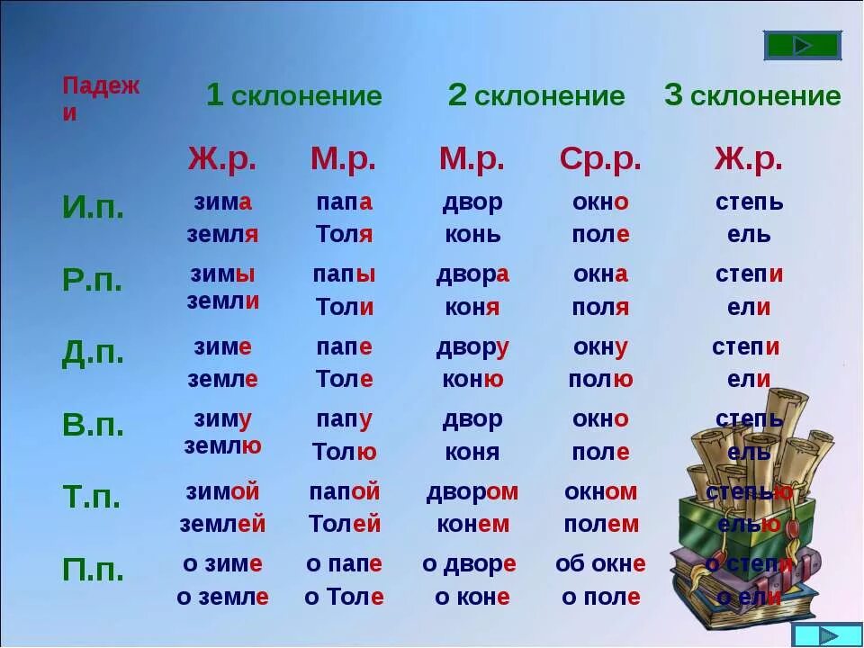 Окончание в слове зимнем. 1 Склонение существительных в русском языке таблица 4. Склонения существительных в русском языке таблица. Склонение существительных в русском языке таблица по падежам. Таблица склонений имён существительных.