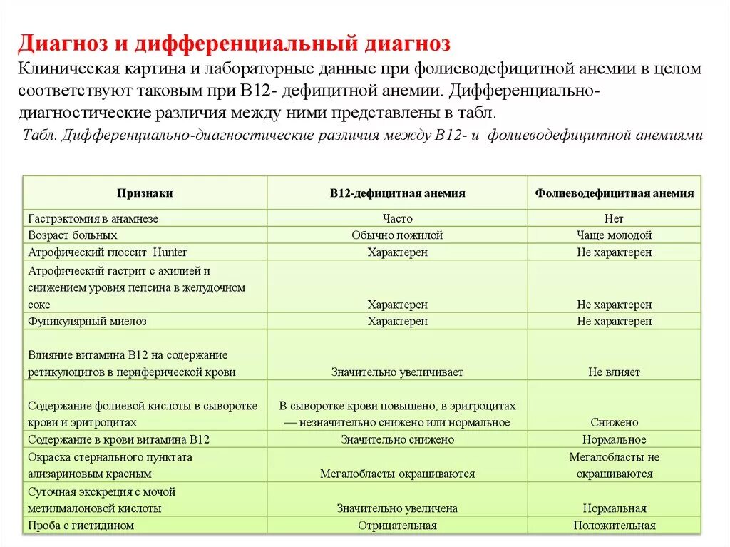 Диагнозы в доме ребенка. Диф диагноз в12 дефицитной анемии. Дифференциальный диагноз в12 дефицитной анемии и фолиеводефицитной. Дифференциальный диагноз жда б12 анемии. Дифф диагностика в12 дефицитной анемии.