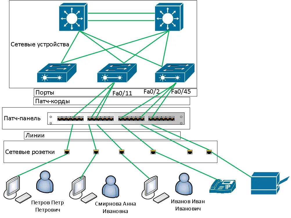 Схема устройств локальной сети. Схема подключения сетевого оборудования. Схема локальной сети компьютера. Схема оборудование компьютерных сетей. Сеть организации и сеть пользователей