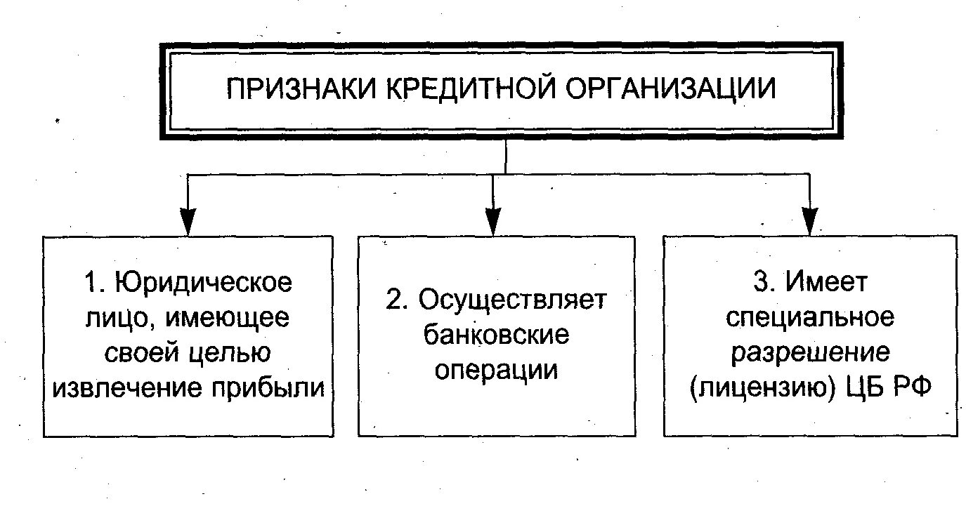 Кредитные организации и их различия. Виды некредитных организаций. Виды кредитных организаций. Виды банковских кредитных организаций. Признаки кредитной организации.