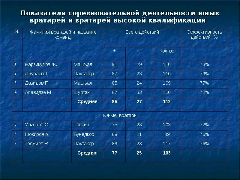 Модельные характеристики спортсменов. Показатели соревновательной деятельности. Критерии соревновательной деятельности. Критерии эффективности соревновательной деятельности. Модельные характеристики соревновательной деятельности.