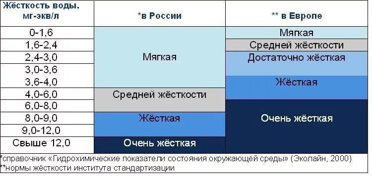 Сколько ппм. Нормы жесткости питьевой воды мг/л. Показатели жесткости воды нормативы. Показатели жесткости воды таблица. Показатель жесткости воды норма.