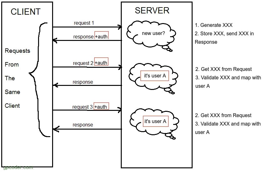 Client response. Клиент сервер request. Request response. Client Server request response. Stateless и stateful что это.