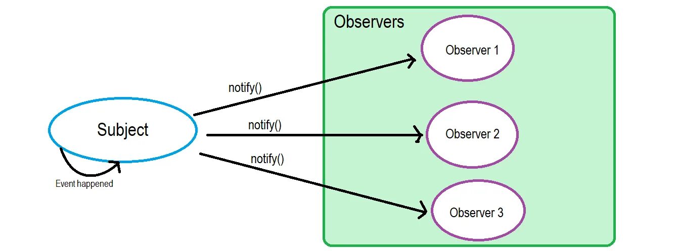 Observer js. Шаблон проектирования наблюдатель. observer pattern. observer шаблон. observer паттерн.