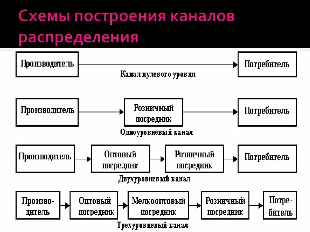 Схемы каналов распределения в логистике. Распределительный канал. Схемы каналов распределения.. Схемы распределительных каналов логистической системы. Схемы построения каналов распределения. Субъекты сбыта