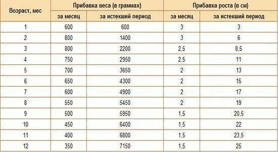 Прибавка в росте у новорожденных по месяцам. Прибавка в весе у новорожденных по месяцам. Прибавка в росте за месяц. Прибавка в весе у новорожденных.