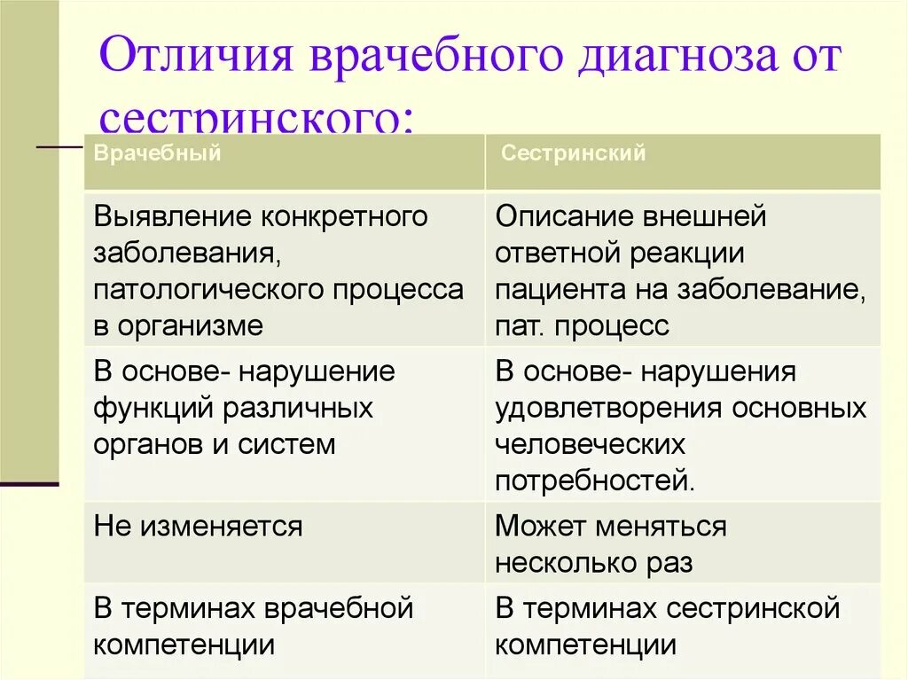 Чем отличается медицинский. Различие врачебного и сестринского диагнозов. Сравнительная таблица врачебного и сестринского диагноза. Чем отличается сестринский диагноз от врачебного. Понятие сестринского диагноза.