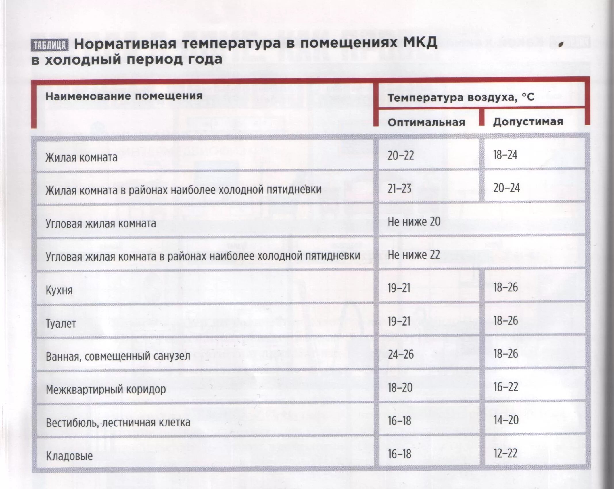 Температура батарей зимой норма. Нормы температуры в жилых помещениях многоквартирного дома. нормальная температура жилого помещения. температурный режим в помещении нормы санпин в квартире. нормы температуры воздуха в подвале многоквартирного дома.