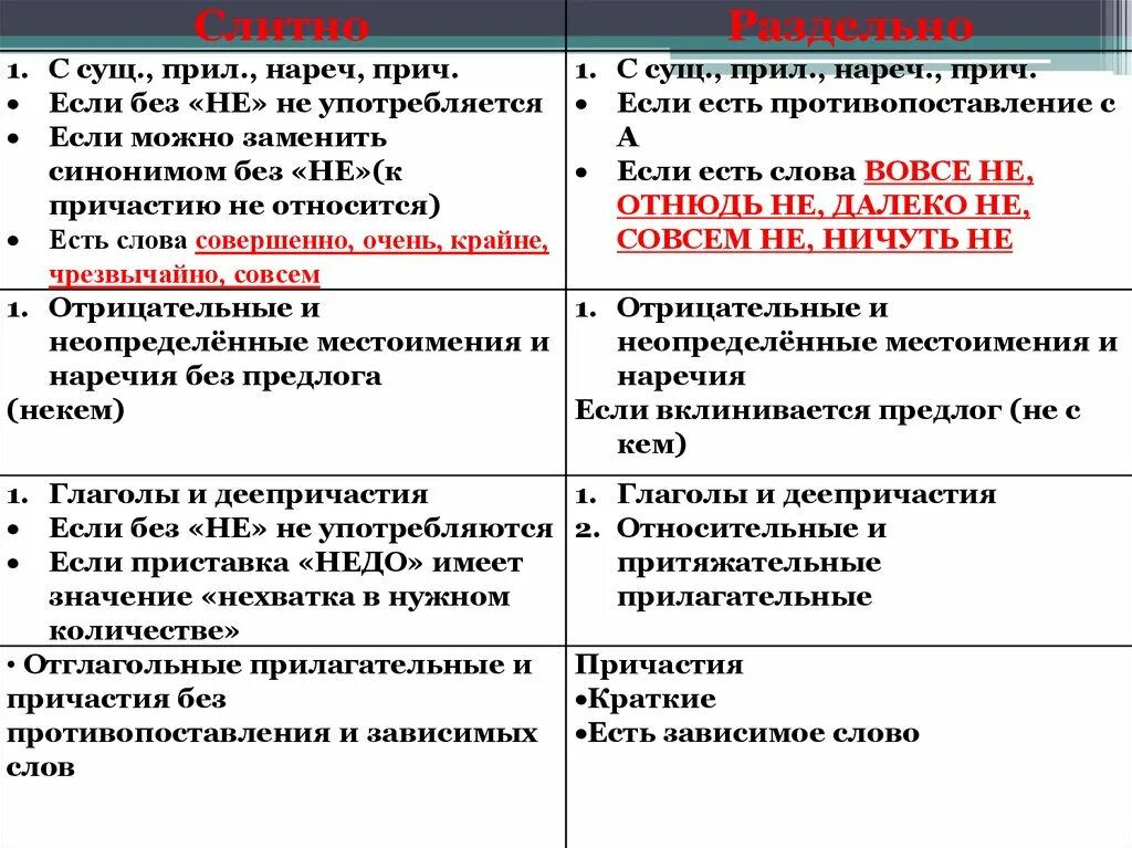 Правила не с причастиями слитно. Написание не с сущ и прил. Слитное и раздельное написание не с прилагательными и причастиями. Правило написания не с существительными и прилагательными. Не с глаголами прилагательными существительными наречиями.