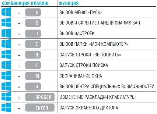 Открывает меню заменить какая клавиша. Горячие клавиши панель задач Windows 10. Сочетание клавиш для перезагрузки компьютера Windows 10. Сочетание клавиш горячие клавиши. Сочетание кнопок на клавиатуре.