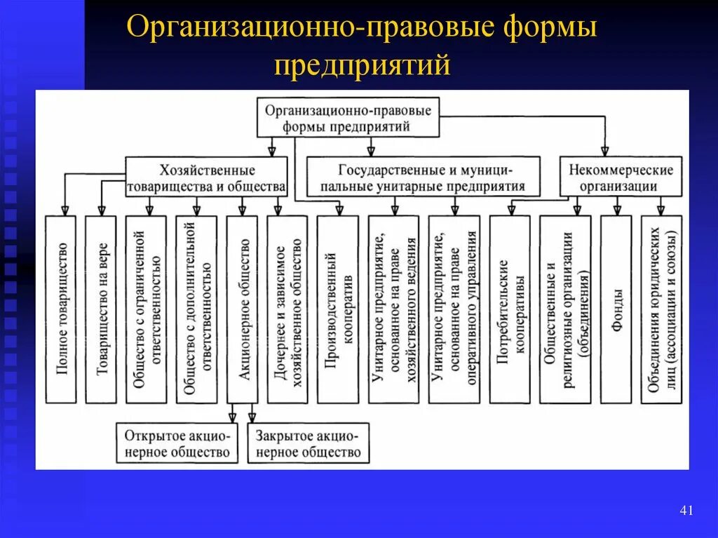 Основные организационно-правовые формы предприятий менеджмент. Схема классификации организационно правовых форм хозяйствования. Организационно-правовые формы предприятий в РФ. Основные организационные формы фирмы формы предприятий схема.