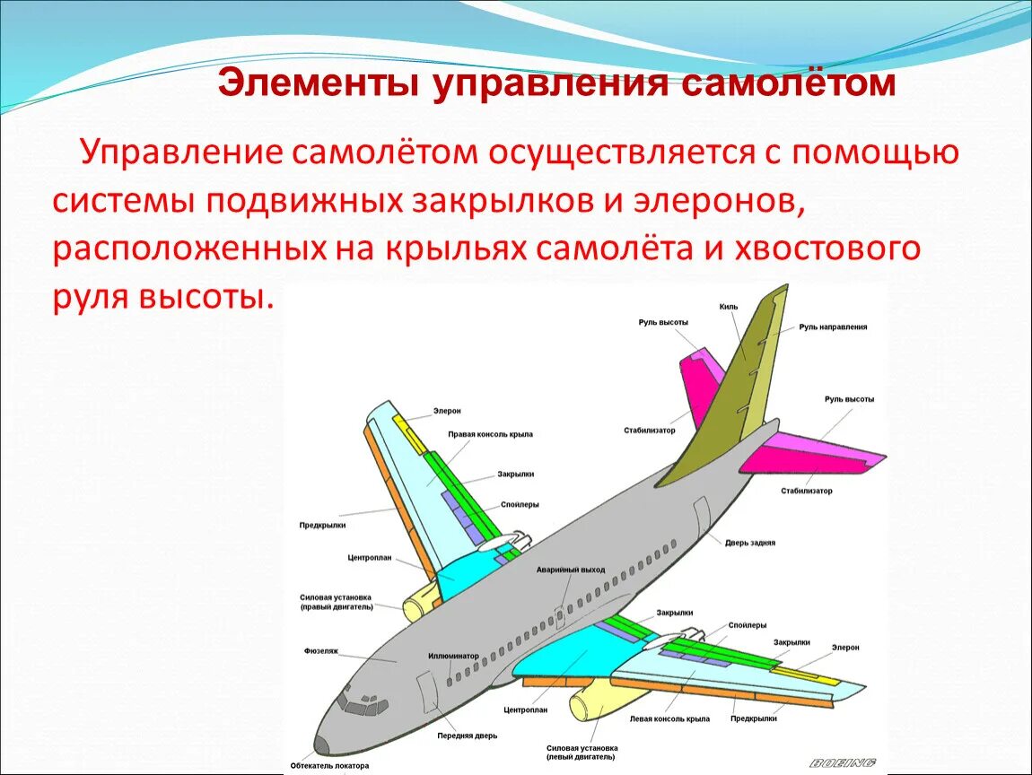 Какие направления летают самолеты. Элементы управления самолетом. Элероны самолета. Закрылки и Элероны. Руль высоты самолета.