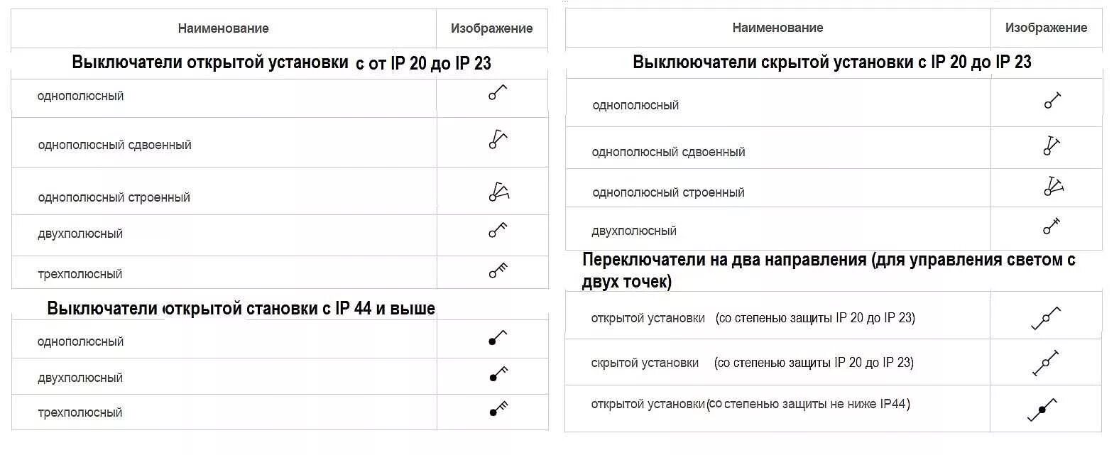 Обозначение выключателя на плане. Обозначение проходного выключателя на схеме. Обозначение двухклавишного выключателя на схеме. Обозначение проходных выключателей на схеме. Проходной выключатель обозначение на чертеже.