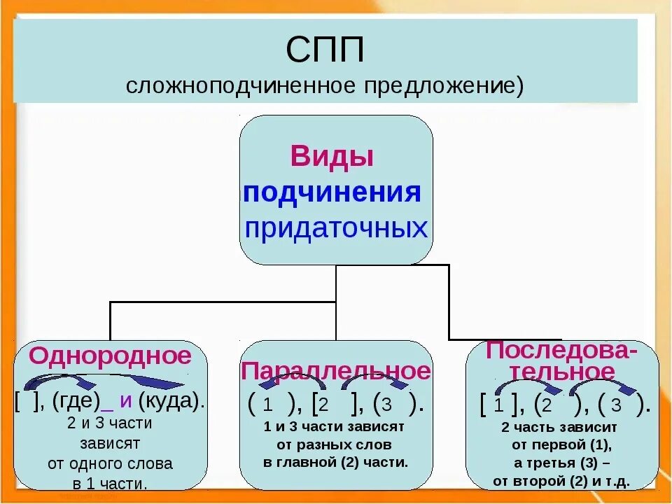 Как отличить сложносочиненное от сложноподчиненного. Типы придаточных предложений схемы. Виды сложноподчиненных предложений. Сложноподчинённые предложения видф. Схема сложноподчиненного предложения.